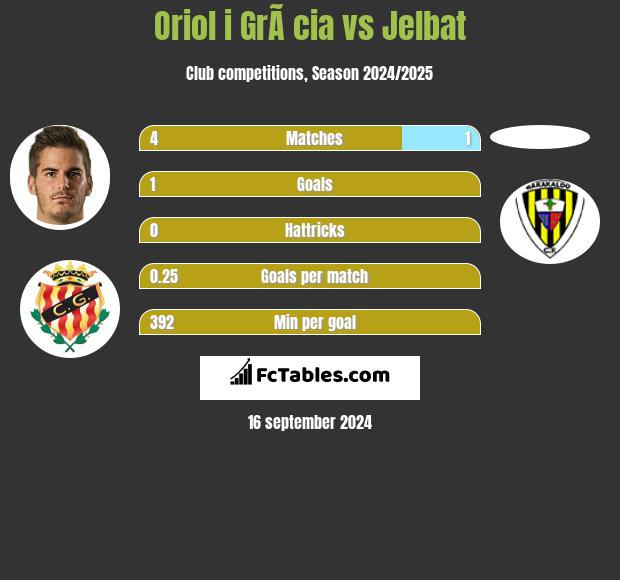 Oriol i GrÃ cia vs Jelbat h2h player stats