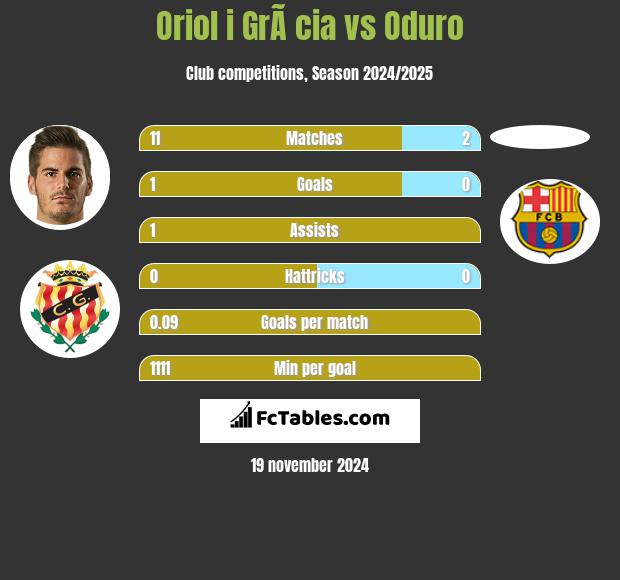 Oriol i GrÃ cia vs Oduro h2h player stats