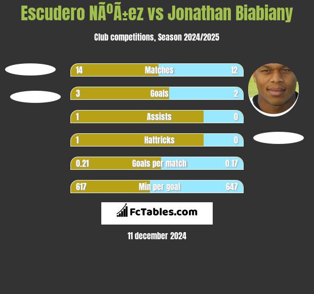 Escudero NÃºÃ±ez vs Jonathan Biabiany h2h player stats