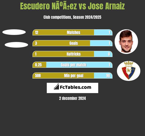 Escudero NÃºÃ±ez vs Jose Arnaiz h2h player stats