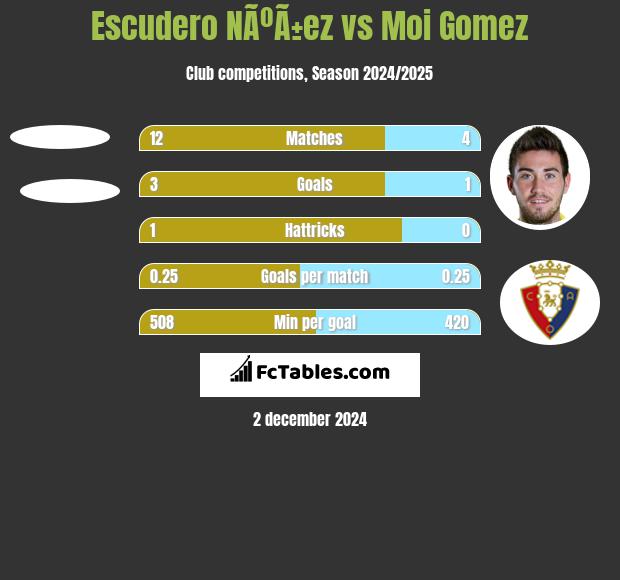 Escudero NÃºÃ±ez vs Moi Gomez h2h player stats