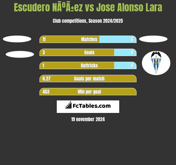 Escudero NÃºÃ±ez vs Jose Alonso Lara h2h player stats