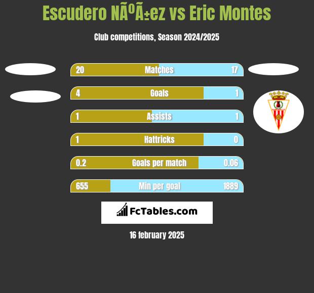 Escudero NÃºÃ±ez vs Eric Montes h2h player stats