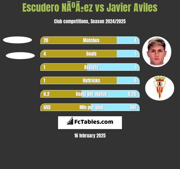 Escudero NÃºÃ±ez vs Javier Aviles h2h player stats