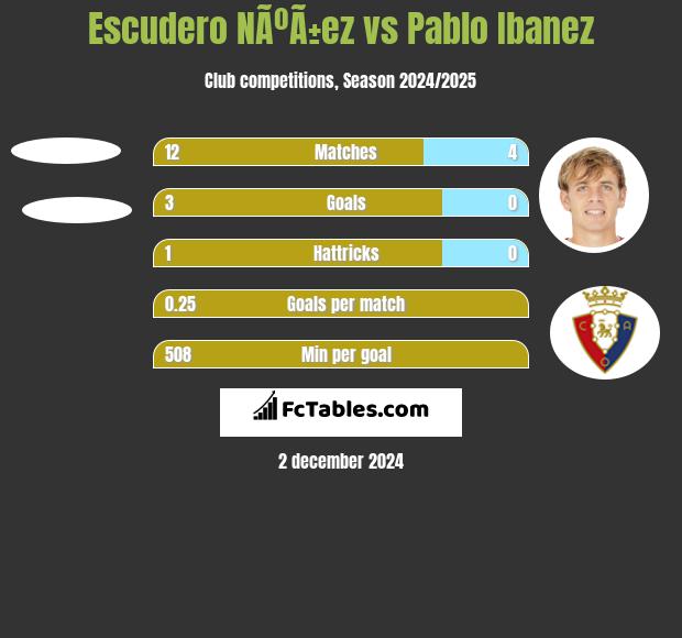 Escudero NÃºÃ±ez vs Pablo Ibanez h2h player stats