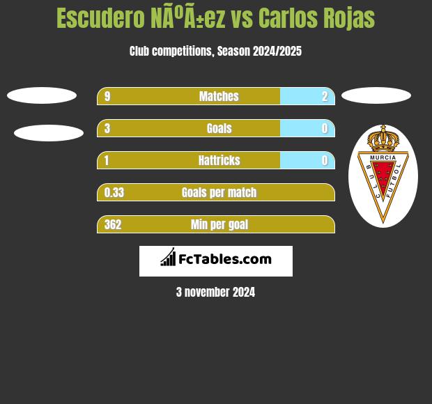 Escudero NÃºÃ±ez vs Carlos Rojas h2h player stats