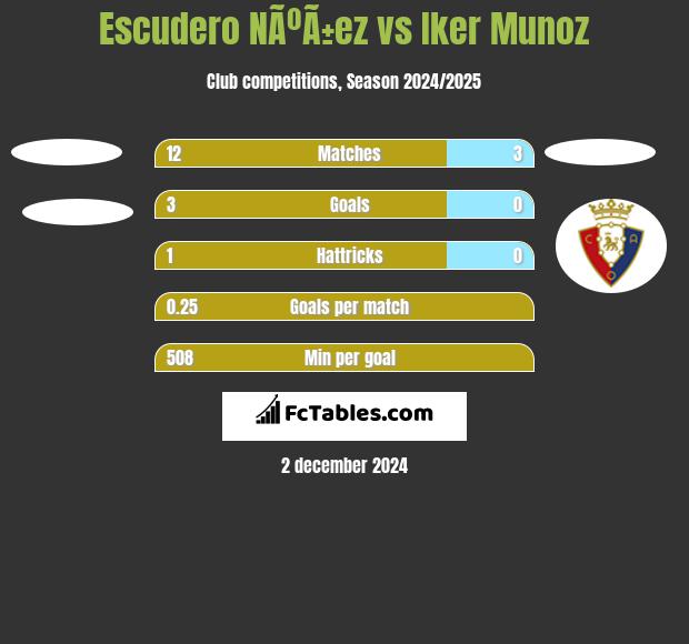 Escudero NÃºÃ±ez vs Iker Munoz h2h player stats