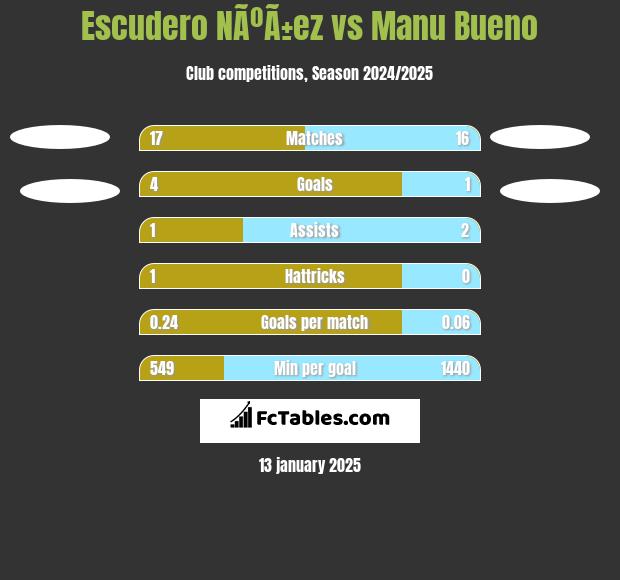 Escudero NÃºÃ±ez vs Manu Bueno h2h player stats