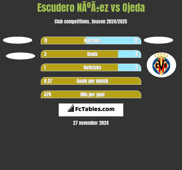 Escudero NÃºÃ±ez vs Ojeda h2h player stats