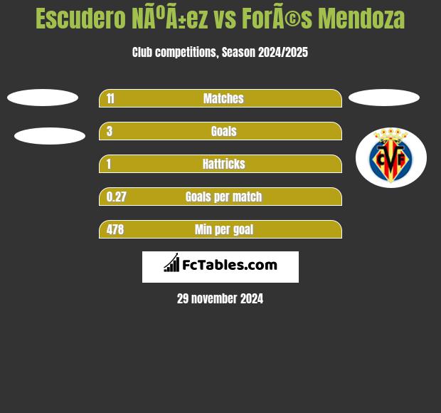 Escudero NÃºÃ±ez vs ForÃ©s Mendoza h2h player stats