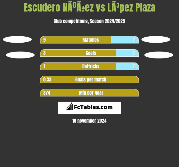 Escudero NÃºÃ±ez vs LÃ³pez Plaza h2h player stats