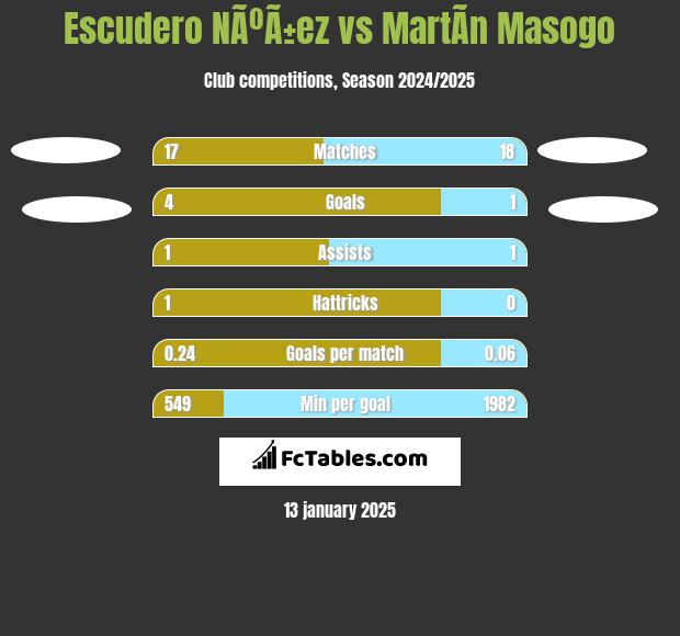 Escudero NÃºÃ±ez vs MartÃ­n Masogo h2h player stats