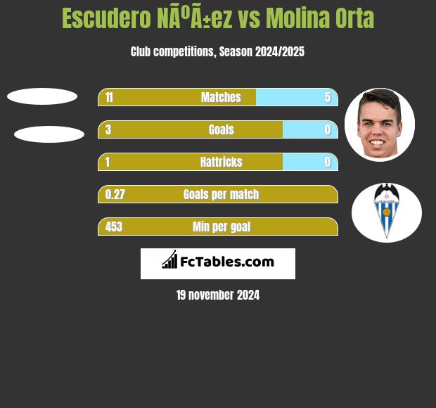 Escudero NÃºÃ±ez vs Molina Orta h2h player stats