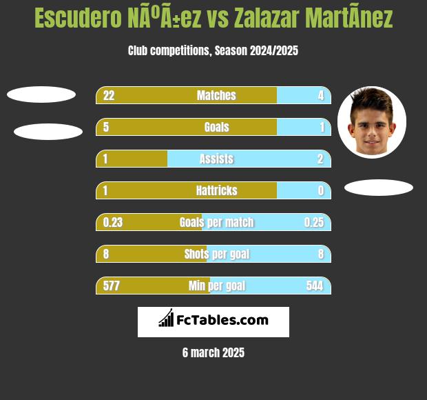 Escudero NÃºÃ±ez vs Zalazar MartÃ­nez h2h player stats