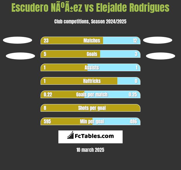 Escudero NÃºÃ±ez vs Elejalde Rodrigues h2h player stats