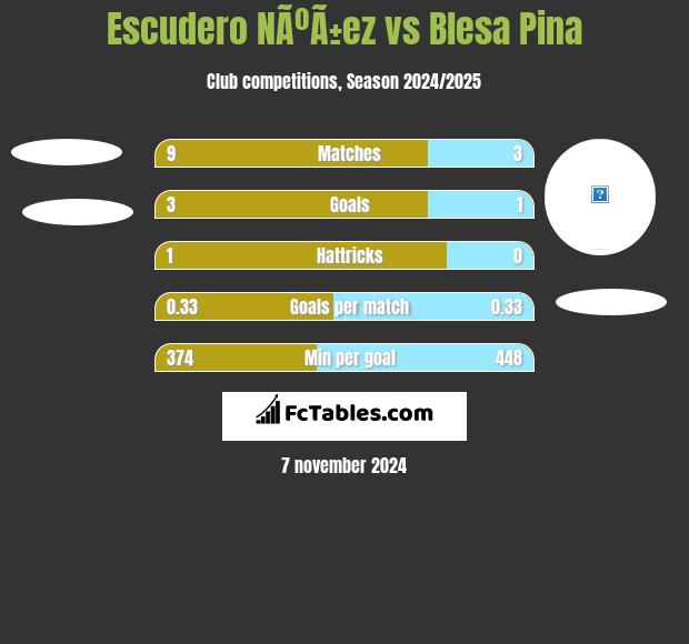 Escudero NÃºÃ±ez vs Blesa Pina h2h player stats