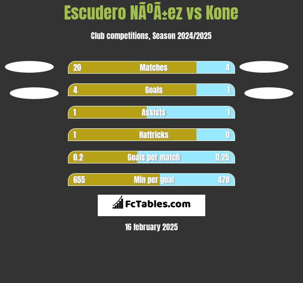 Escudero NÃºÃ±ez vs Kone h2h player stats