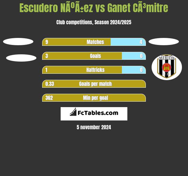 Escudero NÃºÃ±ez vs Ganet CÃ³mitre h2h player stats