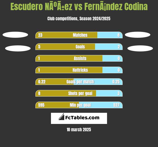 Escudero NÃºÃ±ez vs FernÃ¡ndez Codina h2h player stats