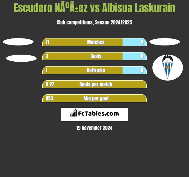 Escudero NÃºÃ±ez vs Albisua Laskurain h2h player stats