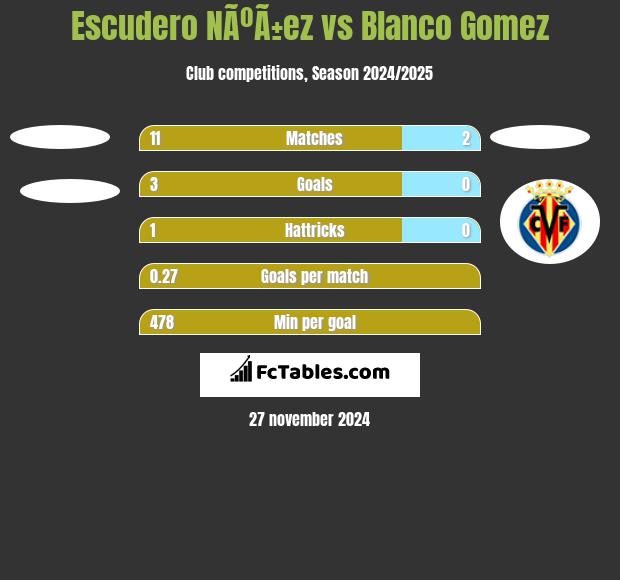 Escudero NÃºÃ±ez vs Blanco Gomez h2h player stats