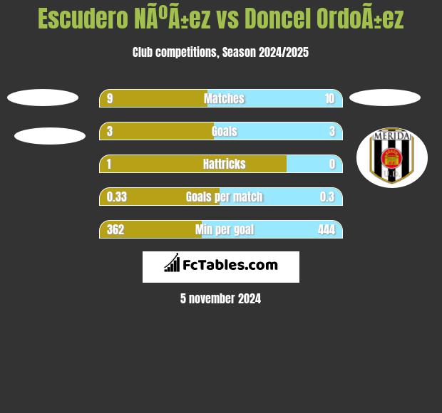 Escudero NÃºÃ±ez vs Doncel OrdoÃ±ez h2h player stats