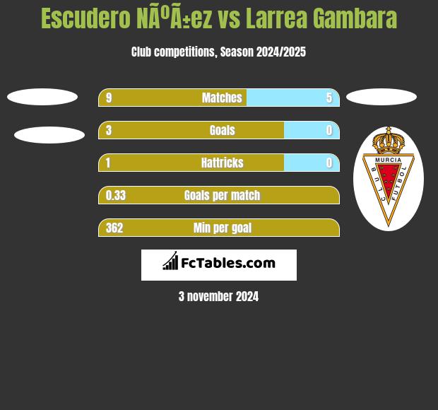 Escudero NÃºÃ±ez vs Larrea Gambara h2h player stats