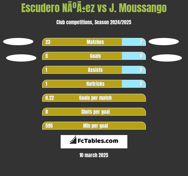 Escudero NÃºÃ±ez vs J. Moussango h2h player stats