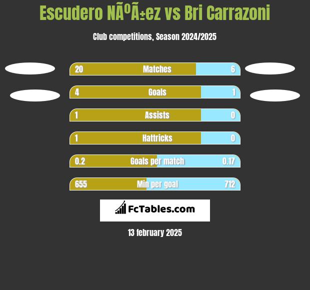 Escudero NÃºÃ±ez vs Bri Carrazoni h2h player stats