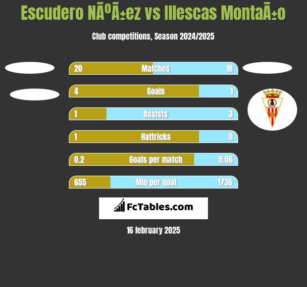 Escudero NÃºÃ±ez vs Illescas MontaÃ±o h2h player stats