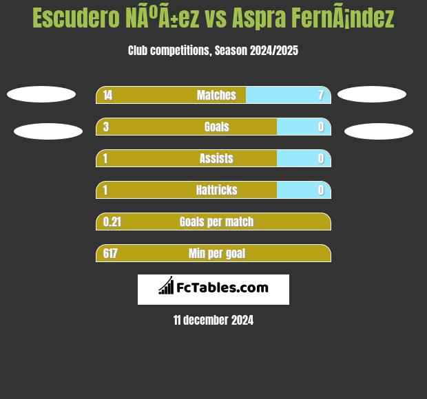 Escudero NÃºÃ±ez vs Aspra FernÃ¡ndez h2h player stats