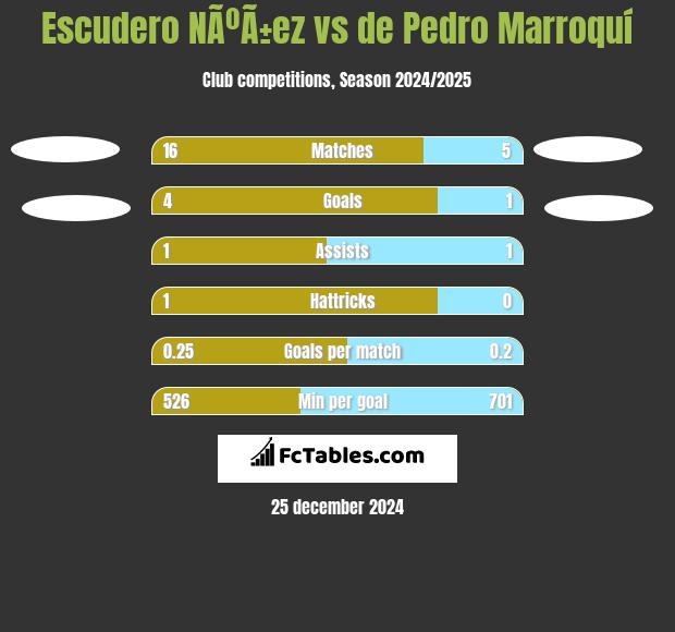 Escudero NÃºÃ±ez vs de Pedro Marroquí h2h player stats