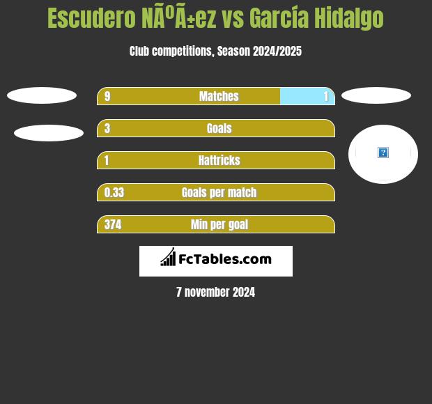 Escudero NÃºÃ±ez vs García Hidalgo h2h player stats