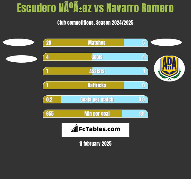 Escudero NÃºÃ±ez vs Navarro Romero h2h player stats