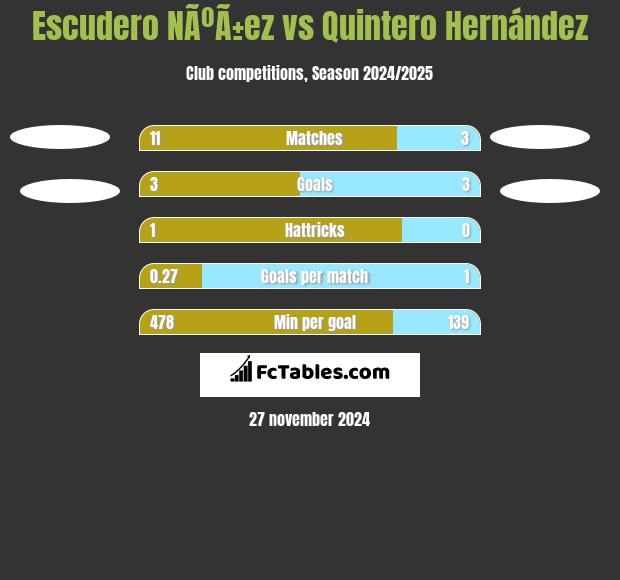 Escudero NÃºÃ±ez vs Quintero Hernández h2h player stats