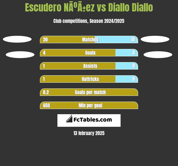 Escudero NÃºÃ±ez vs Diallo Diallo h2h player stats