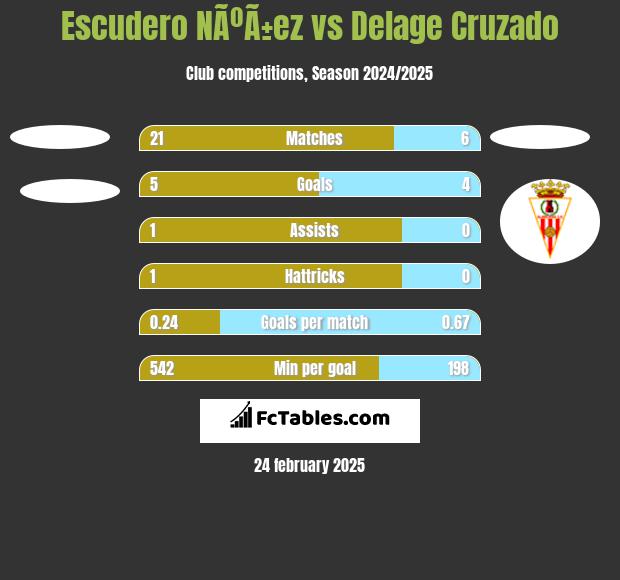 Escudero NÃºÃ±ez vs Delage Cruzado h2h player stats