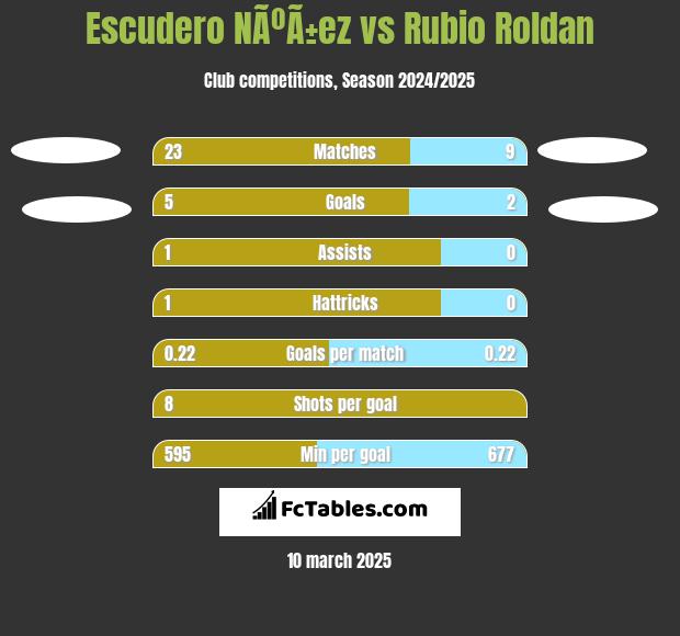 Escudero NÃºÃ±ez vs Rubio Roldan h2h player stats