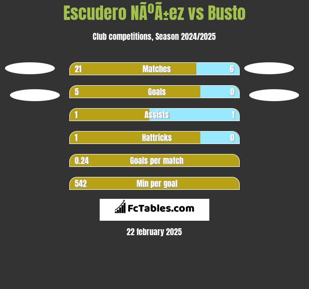 Escudero NÃºÃ±ez vs Busto h2h player stats