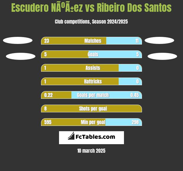 Escudero NÃºÃ±ez vs Ribeiro Dos Santos h2h player stats