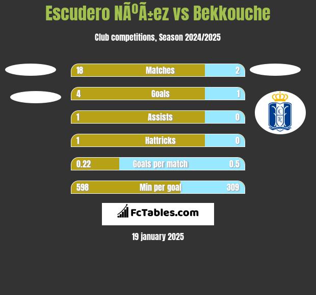 Escudero NÃºÃ±ez vs Bekkouche h2h player stats