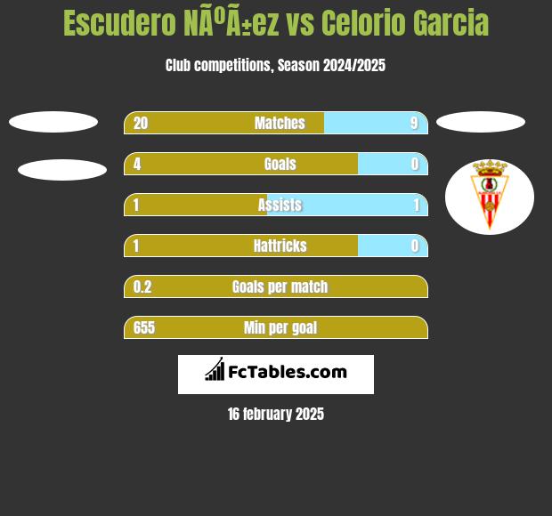 Escudero NÃºÃ±ez vs Celorio Garcia h2h player stats