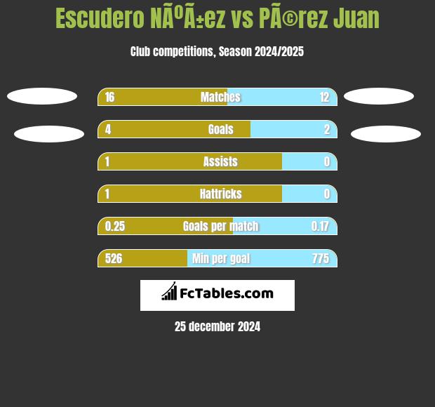 Escudero NÃºÃ±ez vs PÃ©rez Juan h2h player stats