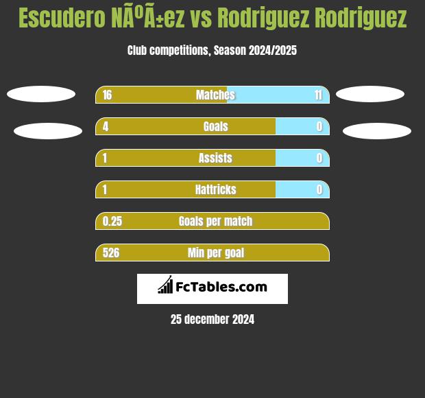 Escudero NÃºÃ±ez vs Rodriguez Rodriguez h2h player stats