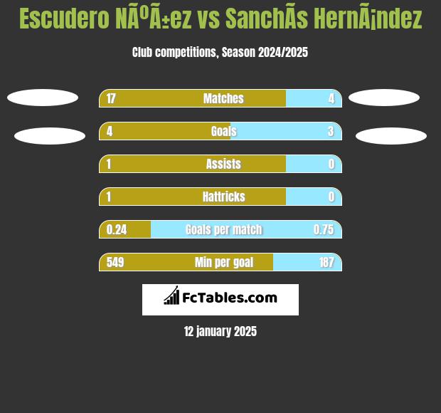 Escudero NÃºÃ±ez vs SanchÃ­s HernÃ¡ndez h2h player stats