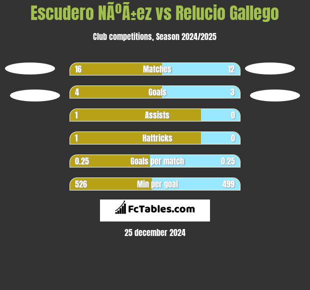 Escudero NÃºÃ±ez vs Relucio Gallego h2h player stats