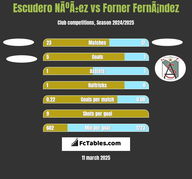 Escudero NÃºÃ±ez vs Forner FernÃ¡ndez h2h player stats