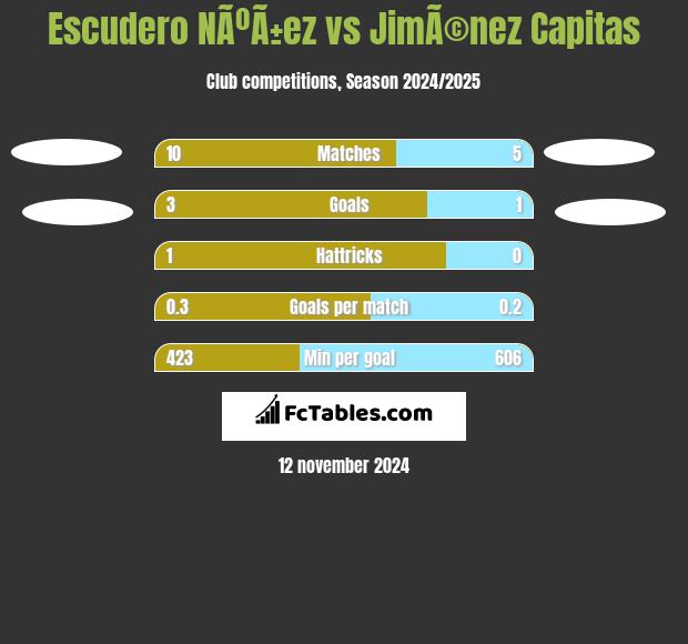 Escudero NÃºÃ±ez vs JimÃ©nez Capitas h2h player stats