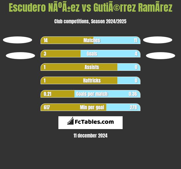 Escudero NÃºÃ±ez vs GutiÃ©rrez RamÃ­rez h2h player stats