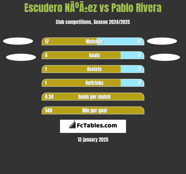 Escudero NÃºÃ±ez vs Pablo Rivera h2h player stats